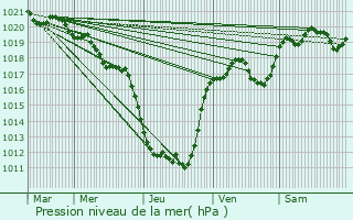 Graphe de la pression atmosphrique prvue pour Palisse