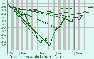 Graphe de la pression atmosphrique prvue pour Corancy