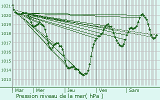 Graphe de la pression atmosphrique prvue pour Laurabuc