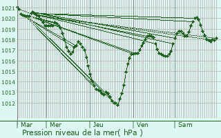 Graphe de la pression atmosphrique prvue pour Rodez