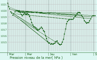Graphe de la pression atmosphrique prvue pour Srignac-sur-Garonne