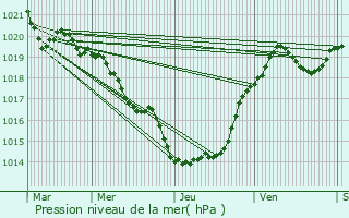 Graphe de la pression atmosphrique prvue pour Valeuil