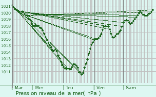 Graphe de la pression atmosphrique prvue pour Saint-Sauvier