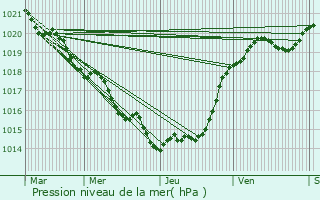 Graphe de la pression atmosphrique prvue pour Frontenay-Rohan-Rohan