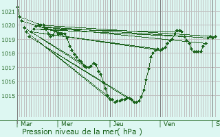 Graphe de la pression atmosphrique prvue pour Pinel-Hauterive