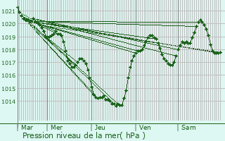 Graphe de la pression atmosphrique prvue pour Saint-Flix-Lauragais