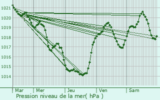 Graphe de la pression atmosphrique prvue pour Mazres