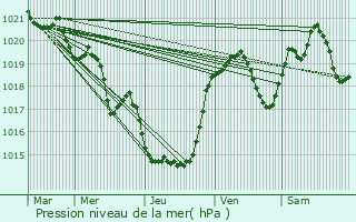 Graphe de la pression atmosphrique prvue pour Rieux-de-Pelleport