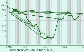 Graphe de la pression atmosphrique prvue pour Laperche