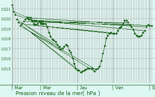 Graphe de la pression atmosphrique prvue pour Lagrure