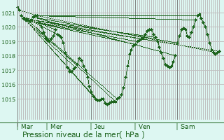 Graphe de la pression atmosphrique prvue pour Cazres