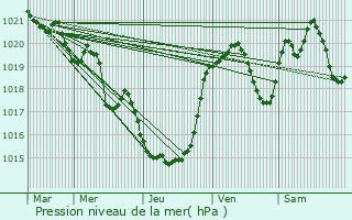 Graphe de la pression atmosphrique prvue pour Alan