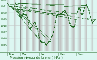 Graphe de la pression atmosphrique prvue pour Ardige