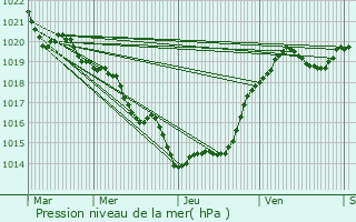 Graphe de la pression atmosphrique prvue pour Champniers