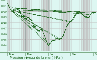 Graphe de la pression atmosphrique prvue pour Archiac