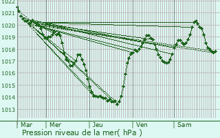 Graphe de la pression atmosphrique prvue pour Azas