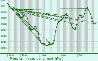 Graphe de la pression atmosphrique prvue pour Brat