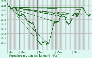 Graphe de la pression atmosphrique prvue pour Bzenac