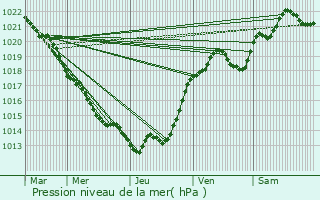 Graphe de la pression atmosphrique prvue pour Fontenay-le-Comte