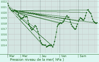 Graphe de la pression atmosphrique prvue pour Saint-Czert