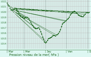 Graphe de la pression atmosphrique prvue pour Bois