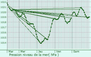 Graphe de la pression atmosphrique prvue pour Saumjan