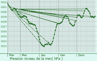 Graphe de la pression atmosphrique prvue pour Mazeyrolles