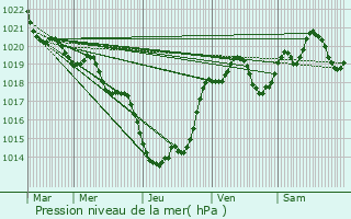 Graphe de la pression atmosphrique prvue pour Villeton