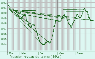 Graphe de la pression atmosphrique prvue pour Francescas