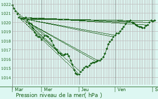 Graphe de la pression atmosphrique prvue pour Beaugeay