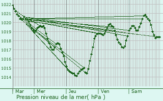 Graphe de la pression atmosphrique prvue pour Mrens
