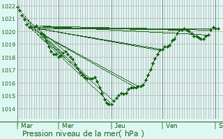 Graphe de la pression atmosphrique prvue pour Fouras