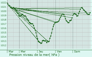 Graphe de la pression atmosphrique prvue pour Ajat