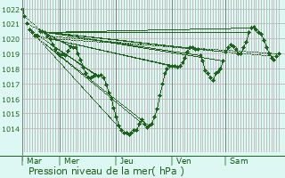 Graphe de la pression atmosphrique prvue pour Bourran