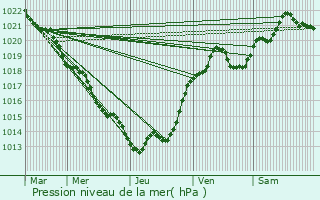 Graphe de la pression atmosphrique prvue pour Saint-Martial