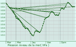 Graphe de la pression atmosphrique prvue pour Vrines