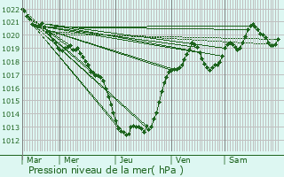 Graphe de la pression atmosphrique prvue pour Saint-Pantaly-d