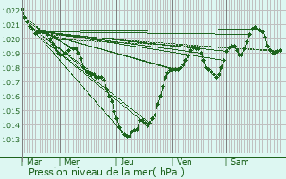 Graphe de la pression atmosphrique prvue pour Bourgougnague