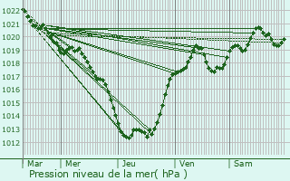 Graphe de la pression atmosphrique prvue pour Excideuil