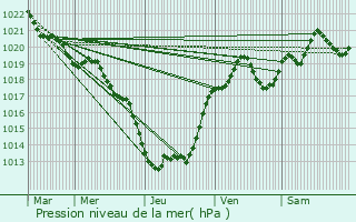 Graphe de la pression atmosphrique prvue pour Prigueux