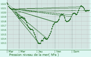 Graphe de la pression atmosphrique prvue pour Sainte-Lheurine