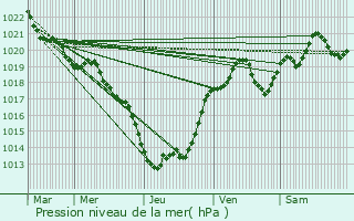 Graphe de la pression atmosphrique prvue pour Saint-Jean-d