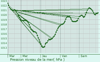 Graphe de la pression atmosphrique prvue pour Saint-Thomas-de-Cnac