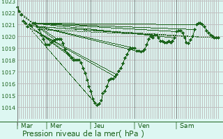 Graphe de la pression atmosphrique prvue pour Biscarrosse