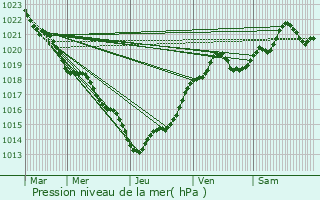 Graphe de la pression atmosphrique prvue pour Le Chay