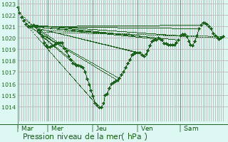 Graphe de la pression atmosphrique prvue pour Arcachon