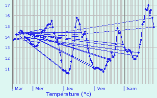 Graphique des tempratures prvues pour Artemps