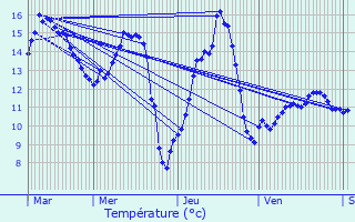 Graphique des tempratures prvues pour Voulpaix