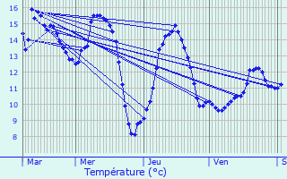 Graphique des tempratures prvues pour Solrinnes