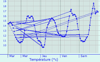 Graphique des tempratures prvues pour Maure-de-Bretagne